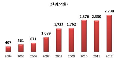 유한킴벌리 수출 수이 그래프 (단위 : 억원) 2004년 407, 2010년 561, 2006년 671, 2007년 1089 2008년 1732 2009년 1762 2010년 2376, 2011년 2330, 2012년 2738 