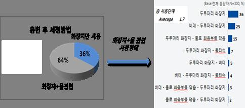 용변후 세정방법 설문조사 데이터 
화장지만 사용 36%, 화장지+물관련 64%. 화장실+물관련 사용형태 총사용단계 Average 1.7 (Base전체 응답자N=300%) 두루마리 화장지 36, 비데-두루마리 화장지 25 두루마리 화장지 - 물로 회음부를 닦음 15 주루마리 화장지 - 물티슈 7 두루마리 화장지 - 비데 5 비데 - 두루마리 화장지 - 물티슈 4 비데- 물로 회음부 닦음 - 두루마리 화장지 3 물로 회음부 닦음 - 두루마리 화장지 2
