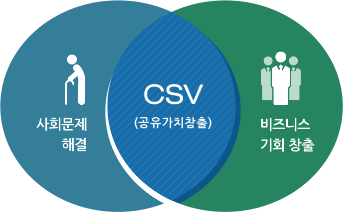 CSV (공유가치창출)