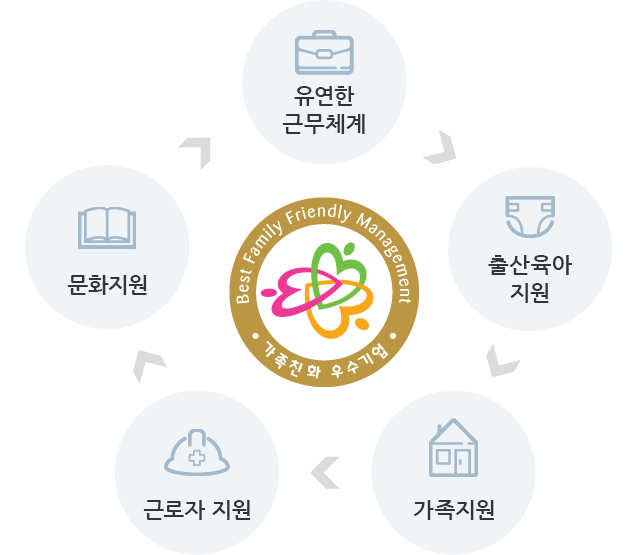 복지제도
