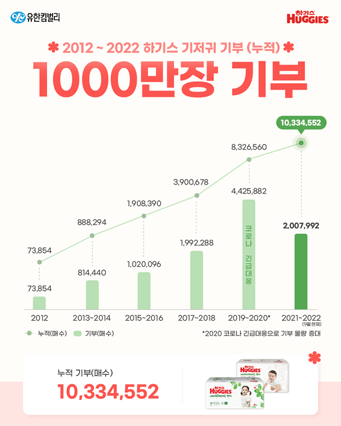 하기스 기저귀 누적기부 1,000만매 달성 이미지