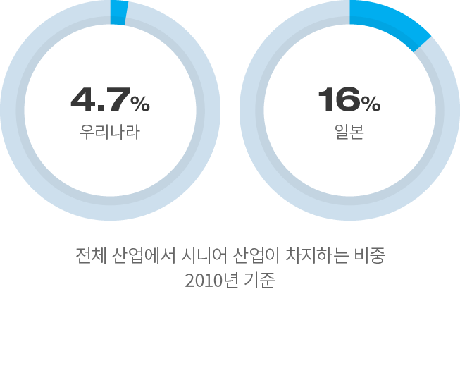 시니어산업 성장 기회 이미지