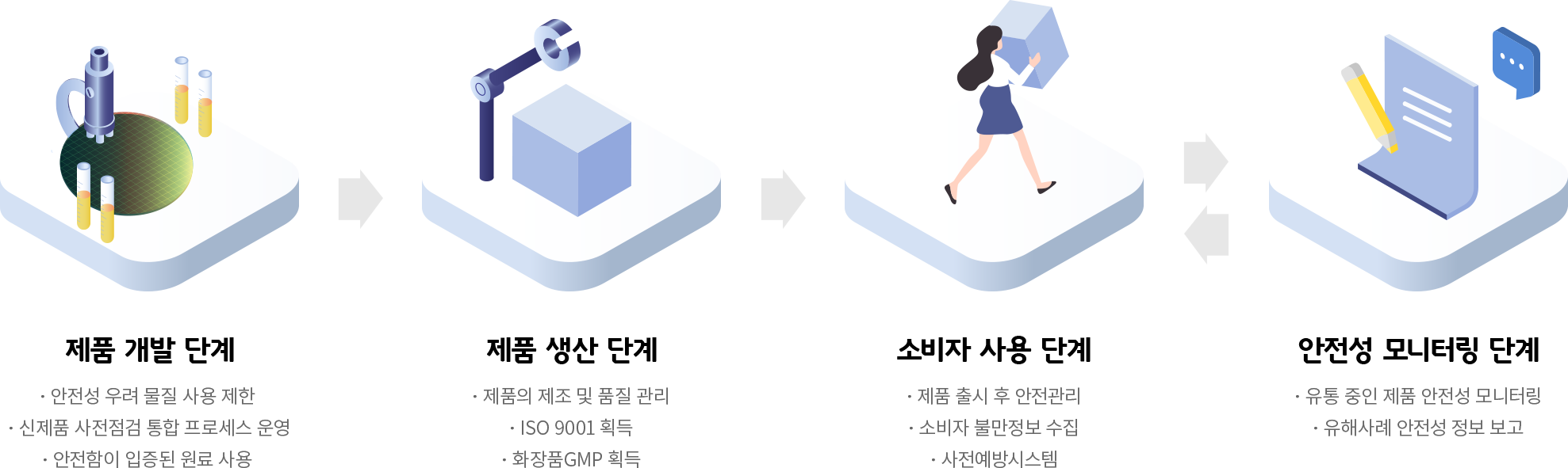 제품 개발 단계 : (안전성 우려 물질 사용 제한, 신제품 사전점검 통합 프로세스 운영, 안전함이 입증된 원료 사용), 제품 생산 단계 : (제품의 제조 및 품질 관리, ISO 9001 획득, 화장품GMP 획득), 소비자 사용 단계 : (제품 출시 후 안전관리, 소비자 불만정보 수집, 사전예방시스템), 안전성 모니터링 단계 : (유통 중인 제품 안전성 모니터링, 유해사례 안전성 정보 보고)