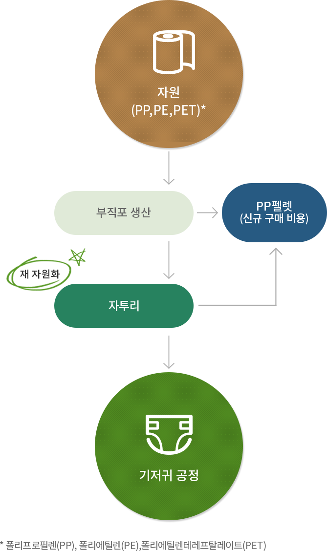 자원 순환의 노력 : 자원(폴리프로필렌(PP), 폴리에틸렌(PE),폴리에틸렌테레프탈레이트(PET)) → 부직포 생산 → 자투리(재 자원화) → PP펠렛(신규 구매 비용) → 부직포 생산 → 자투리 → 기저귀 공정