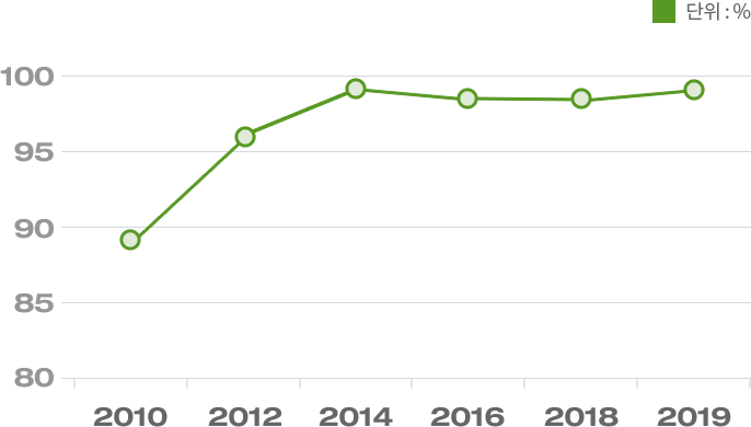 (단위 : %) - 2010 : 88.6, 2012 : 95.8, 2014 : 98.9, 2016 : 97.9, 2018 : 97.9