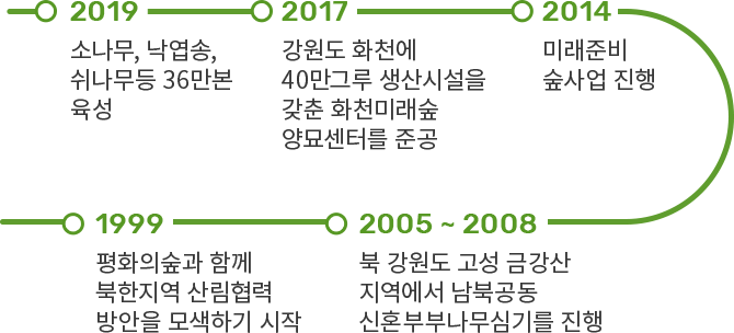 1999 평화의숲과 함께 북한지역 산림협력 방안을 모색하기 시작 → 2005~2008 북 강원도 고성 금강산 지역에서 남북공동 신혼부부나무심기를 진행 → 2015 미래준비 숲사업 진행 → 2017 강원도 화천에 40만그루 생산시설을 갖춘 화천미래숲 양묘센터를 준공 → 2019 소나무, 낙엽송, 쉬나무 등 36만본 육성