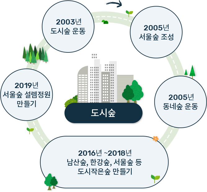 2003년 도시숲 운동 → 2005년 서울숲 조성 → 2005년 동네숲 운동 → 2016~2018년 남산숲, 한강숲, 서울숲 등 도시작은숲 만들기 → 2019년 서울숲 설렘정원 만들기