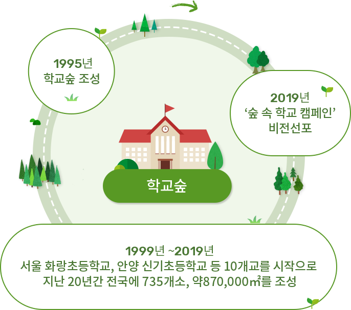 1995년 학교숲 조성 → 1999년~2019년 서울 화랑초등학교, 안양 신기초등학교 등 10개교를 시작으로 지난 20년간 전국에 735개소, 약870,000m2 를 조성 → 2019년 '숲 속 학교 캠페인' 비전선포