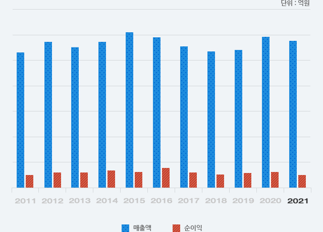 경영성과 그래프 이미지