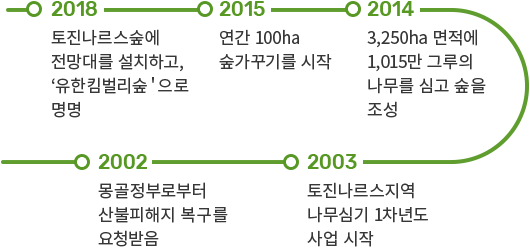 2002 몽골정부로부터 산불피해자 복구를 요청받음 → 2003 토진나르스지역 나무심기 1차년도 사업 시작 → 2014 3,250ha 면적에 1,015만 그루의 나무를 심고 숲을 조성 → 2015 연간 100ha 숲가꾸기를 시작 → 2018 토진나르스숲에 전망대를 설치하고, '유한킴벌리숲'으로 명명 