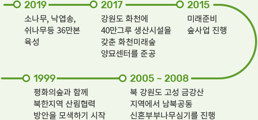 1999 평화의숲과 함께 북한지역 산림협력 방안을 모색하기 시작 → 2005~2008 북 강원도 고성 금강산 지역에서 남북공동 신혼부부나무심기를 진행 → 2015 미래준비 숲사업 진행 → 2017 강원도 화천에 40만그루 생산시설을 갖춘 화천미래숲 양묘센터를 준공 → 2019 소나무, 낙엽송, 쉬나무 등 36만본 육성