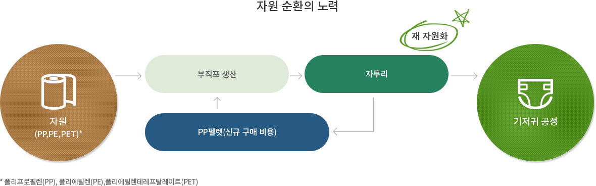 자원 순환의 노력 : 자원(폴리프로필렌(PP), 폴리에틸렌(PE),폴리에틸렌테레프탈레이트(PET)) → 부직포 생산 → 자투리(재 자원화) → PP펠렛(신규 구매 비용) → 부직포 생산 → 자투리 → 기저귀 공정