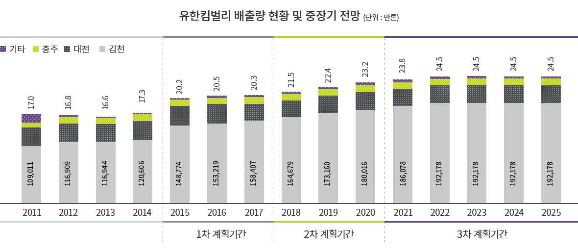 유한킴벌리 배출량 현황 및 중장기 전망 (단위 : 만톤)