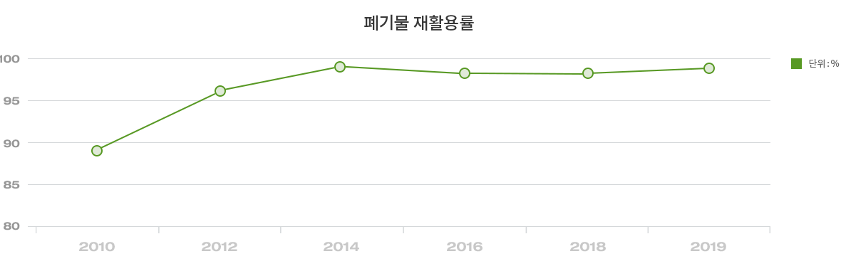 폐기물 재활용률(단위 : %) - 2010 : 88.6, 2012 : 95.8, 2014 : 98.9, 2016 : 97.9, 2018 : 97.9