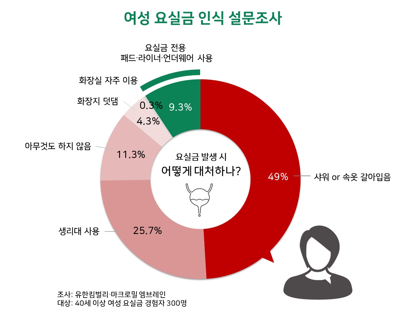 여성 요실금 인식 설문조사. 요실금 발생 시 어떻게 대처하나? 결과 표. 샤워를 하거나 속옷을 갈아입는다 49%, 생리대를 사용한다 25.7%, 아무것도 하지 않는다 11.3%, 화장지를 덧댄다 4.3%, 화장실을 자주 간다’0.3%, 요실금 전용 패드∙라이너 혹은 언더웨어를 사용한다 9.3%