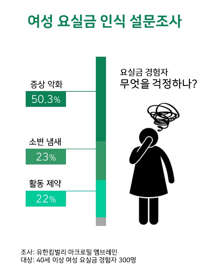 여성 요실금 인식 설문조사. 요실금 경험자 무엇을 걱정하나? 결과 표. 증상악화 50.3%, 소변 냄새 23%, 활동 제약 22%