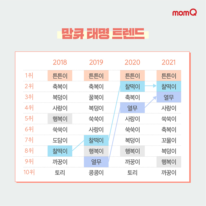 맘큐 태명트렌드