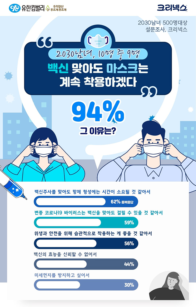 마스크 사용조사 인포그래픽