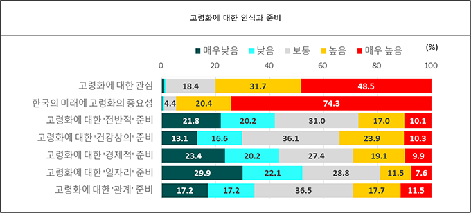 고령화에 대한 인식과 준비