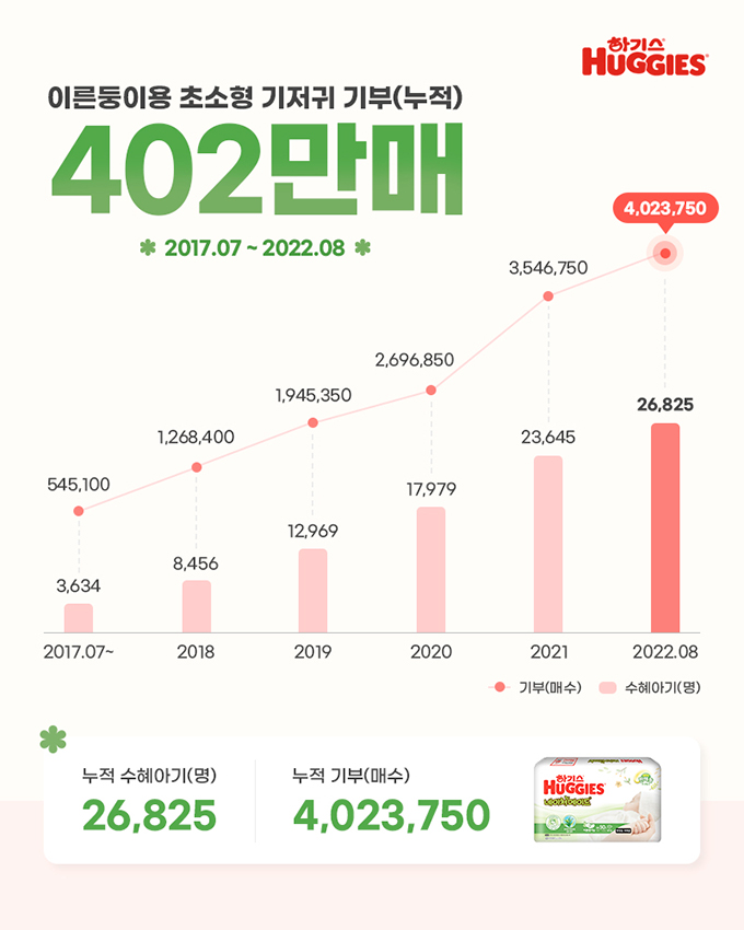 이른둥이 기저귀 기부 402만매