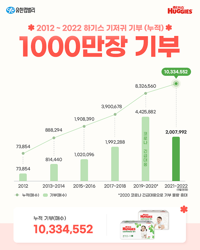 하기스, 기저귀 누적 기부 총 1,000만 매