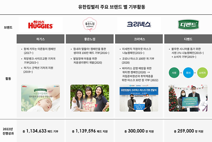 유한킴벌리_지난해_생리대기저귀마스크_약280만개_기부