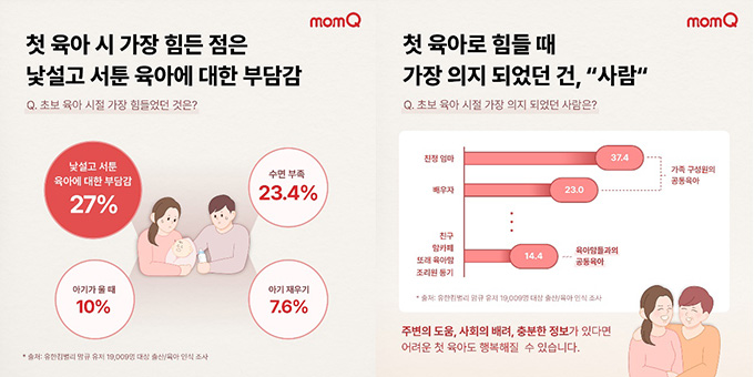 유한킴벌리, 맘큐 사용자 19,009명 대상 출산/육아 인식 조사 시행  출산/양육 환경 뒷받침된다면, 이상적인 자녀 수는 2명 이상(2.13명)