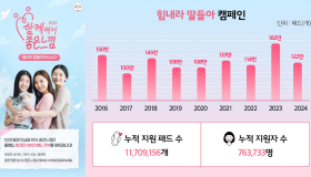 좋은느낌, ‘힘내라 딸들아’ 생리대 기부 캠페인 10년 맞았다