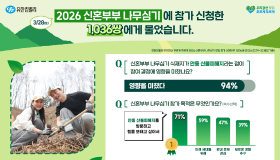 ‘2026 신혼부부 나무심기’ 신청 부부 조사 - “안동 산불피해지 복원이 참여를 결정한 계기” 94%, 희망 자녀 수 ‘1.7명’