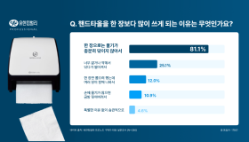 “한 장이면 충분?”… 직장인 10명 중 7명 핸드타월 2장 이상 사용 - 화장실 이용 경험 설문조사 결과 공개
