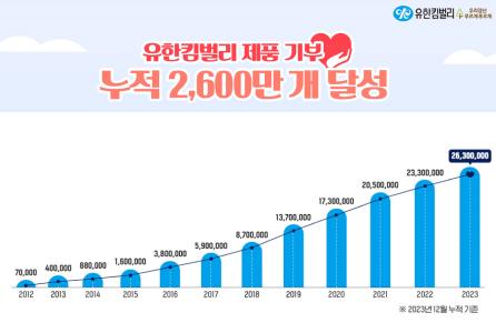 유한킴벌리 기저귀, 생리대 등 누적 기부 2,600만 개 돌파