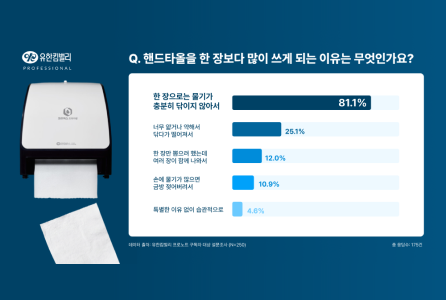 “한 장이면 충분?”… 직장인 10명 중 7명 핸드타월 2장 이상 사용 - 화장실 이용 경험 설문조사 결과 공개