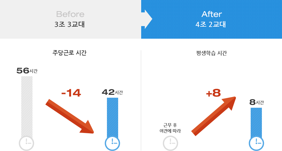 4조 2교대 근무 도입효과 이미지 : Befre 3조 3교대는 주당근로 시간 56시간에서 14시간 줄어든 42시간이었지만 After 4조 2교대는 평생학습 시간이 근무 후 여건에 따라 다르지만 8시간이 증가되었습니다.