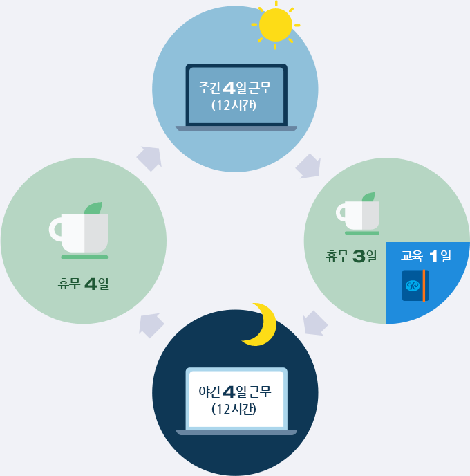 4조 2교대 시스템 이미지 : 주간 4일 근무(12시간) 다음 휴무 3일, 교육 1일 다음 야간4일근무 (12시간) 다음 휴무 4일이 반복됩니다.