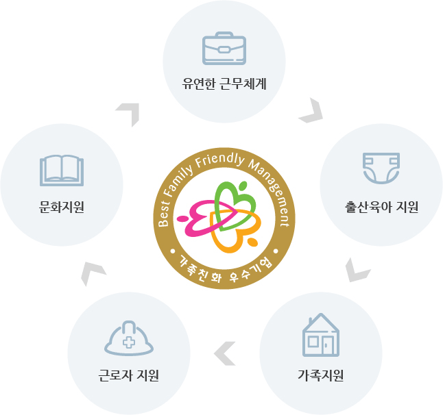 유한킴벌리 ‘가족친화우수기업인증’ 취득 이미지 : 가족친화 우수기업, 유연한 근무체계 다음 출산육아 지원 다음 가족지원 다음 근로자 지원 다음 문화지원