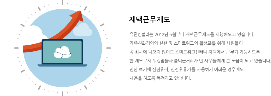재택근무제도는 유한킴벌리는 2012년 5월부터 재택근무제도를 시행해오고 있습니다. 가족친화경영의 실현 및 스마트워크의 활성화를 위해 사원들이 꼭 회사에 나오지 않아도 스마트워크센터나 자택에서 근무가 가능하도록 한 제도로서 워킹맘들과 출퇴근거리가 먼 사우들에게 큰 도움이 되고 있습니다. 임신 초기에 산전휴직, 산전후휴가를 사용하기 어려운 경우에도 사용을 하도록 독려하고 있습니다.