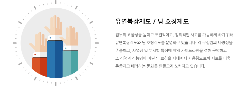 유연복장제도 / 님 호칭제도는 업무의 효율성을 높이고 도전적이고, 창의적인 사고를 가능하게 하기 위해 유연복장제도와 님 호칭제도를 운영하고 있습니다. 각 구성원의 다양성을 존중하고, 사업장 및 부서별 특성에 맞게 가이드라인을 정해 운영하고, 또 직책과 직능명이 아닌 님 호칭을 사내에서 사용함으로써 서로를 더욱 존중하고 배려하는 문화를 만들고자 노력하고 있습니다.
