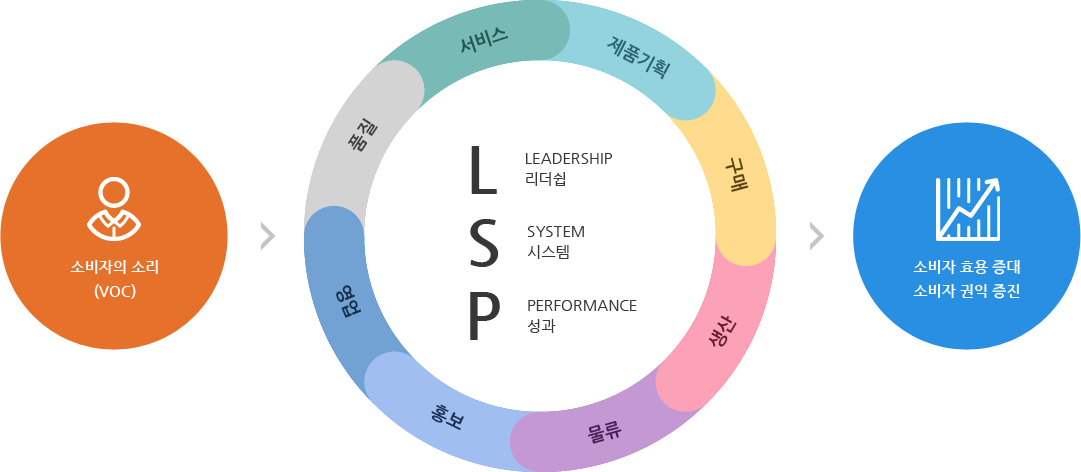 소비자의 소리 (voc), 서비스, 제품기획, 구매, 생산, 물류, 홍보, 영업, 품질 과 L은 LEADERSHIP 리더쉽, S는 SYSTEM 시스템, P PERFORMANCE  성과, 소비자 효용 증대, 소비자 권익 증진