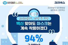 백신 맞아도 마스크는 계속 착용하겠다.