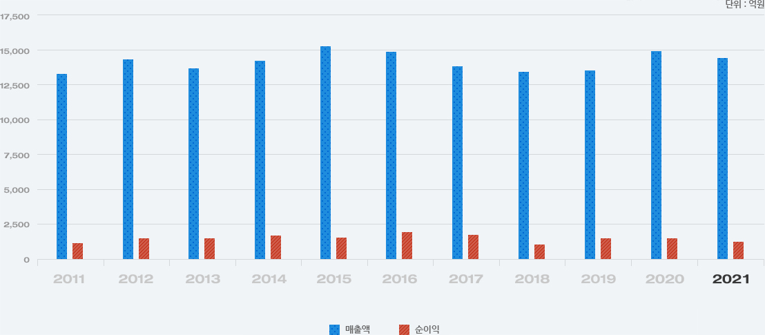 2009~2020년도별 매출액, 순이익 그래프 / 2008년 매출액 10,221억원, 순이익 1,153억원 / 2009년 매출액 11,341억원, 순이익 1,491억원 / 2010년 매출액 12,094억원, 순이익 942억원 / 2011년 매출액 13,041억원, 순이익 1,119억원 / 2012년 매출액 14,128억원, 순이익 1,372억원 / 2013년 매출액 13,660억원, 순이익 1,356억원 / 2014년 매출액 14,007억원, 순이익 1,441억원 / 2015년 매출액 15,191억원, 순이익 1,407억원 / 2016년 매출액 14,999억원, 순이익 1,791억원 / 2017년 매출액 13,568억원, 순이익 1,482억원 / 2018년 매출액 13,272억원, 순이익 1,102억원 / 2019년 매출액 13,332억원, 순이익 1,374억원 / 2020년 매출액 14,977억원, 순이익 1,404억원 / 2021년 매출액 14,671억원, 순이익 1,314억원