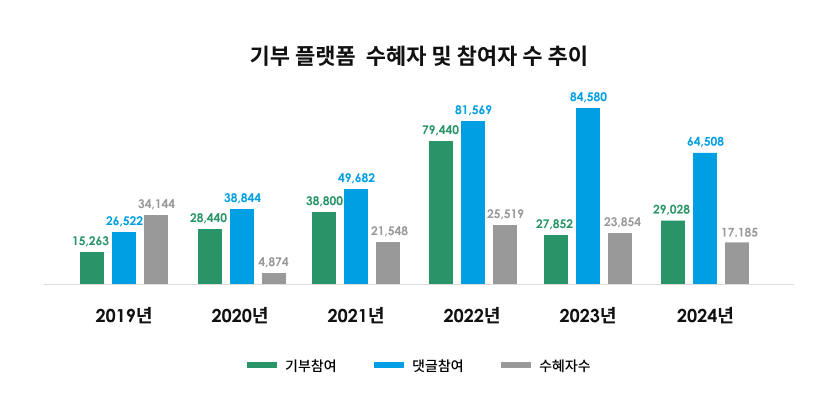 기부 플랫폼 수혜자 및 참여자 수 추이