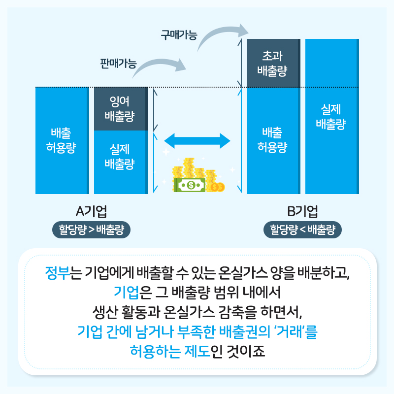 정부는 기업에게 배출할 수 있는 온실가스 양을 배분하고, 기업은 그 배출량 범위 내에서 생산 활동과 온실가스 감축을 하면서, 기업 간에 남거나 부족한 배출권의 '거래'를 허용하는 제도인 것이죠.