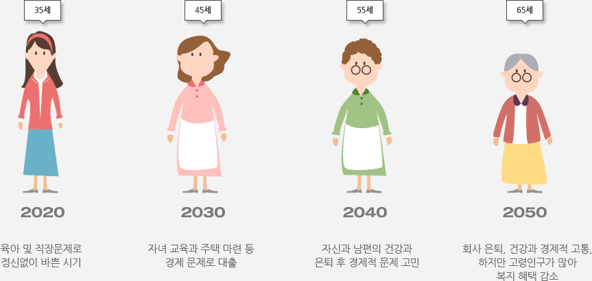 1986년생(29세) 김소연 씨의 2050년  - 2020년(35세) : 육아 및 직장문제로 정신없이 바쁜 시기 / 2030년(45세) : 자녀 교육과 주택 마련 등 경제 문제로 대출 / 2040년(55세) : 자신과 남편의 건강과 은퇴 후 경제적 문제 고민 / 2050년(65세) : 회사 은퇴, 건강과 경제적 고통, 하지만 고령인구가 많아 복지 혜택 감소