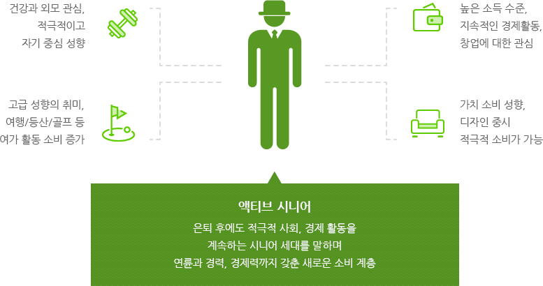 액티브 시니어란? 은퇴 후에도 적극적 사회, 경제 활동을 계속하는 시니어 세대를 말하며 연륜과 경력, 경제력까지 갖춘 새로운 소비 계층 - 건강과 외모 관심, 적극적이고 자기 중심 성향- 높은 소득 수준, 지속적인 경제활동, 창업에 대한 관심- 고급 성향의 취미 여행/등산/골프 등 여가 활동 소비 증가- 가치 소비 성향, 디자인 중시, 적극적 소비가 가능