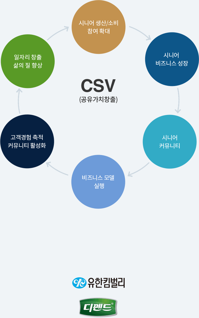 유한킴벌리 공유가치창출(CSV) 경영은 고령화 문제 해결에 기여하면서 시니어 비즈니스에서 새로운 기회를 창출하는 것을 목적으로 합니다. 1. 액티브시니어 인식 전환 : 시니어의 보다 활동적 삶 제시, 2. 시니어 일자리창출 : 일자리 창출 및 일자리 모델 사회 확산, 3. 시니어 소득, 소비 증가 : 시니어 경제활동 증가, 4. 시니어산업 성장 촉진 : 시니어 비즈니스 기회 확대