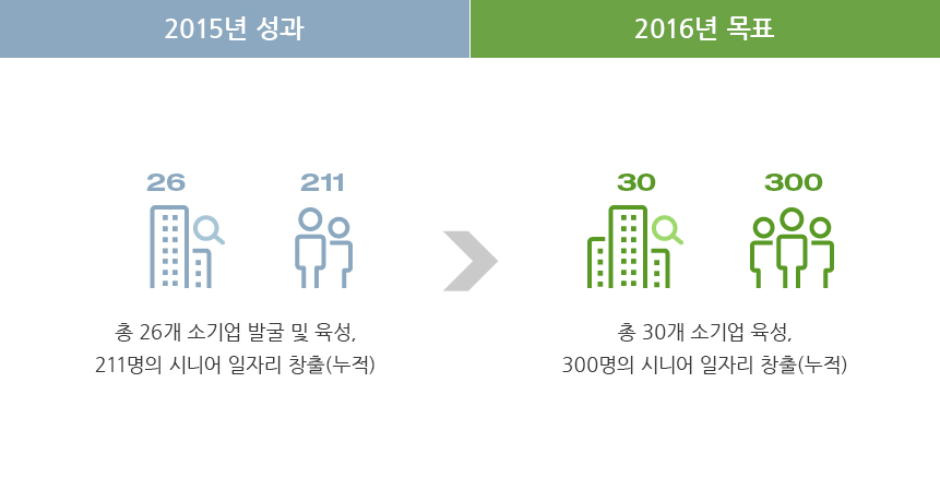 2015년 성과 : - 총 26개 소기업 발굴 및 육성, 211명의 시니어 일자리 창출(누적), 2016년 목표 : - 총 30개 소기업 육성, 300명의 시니어 일자리 창출(누적)