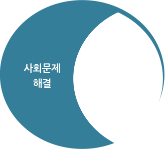 사회문제 영역