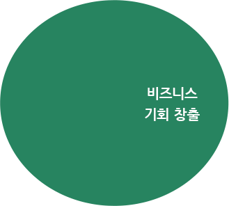 비즈니스 기회 창출 영역